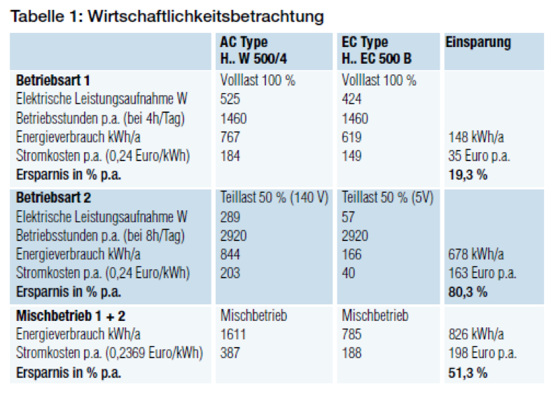 wirtschaftlihckeitsbetrachtung
